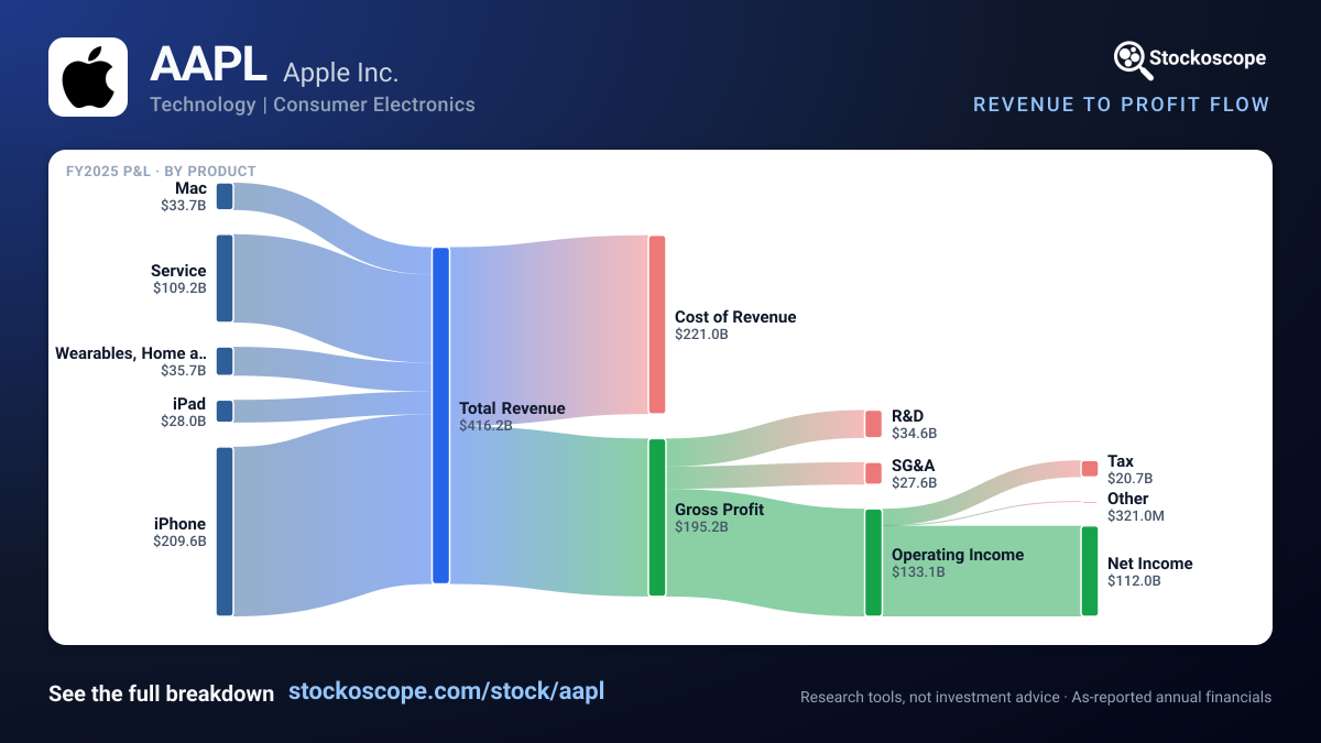 Apple's revenue to profit flow: revenue by product, through cost of revenue and operating expenses, down to net income